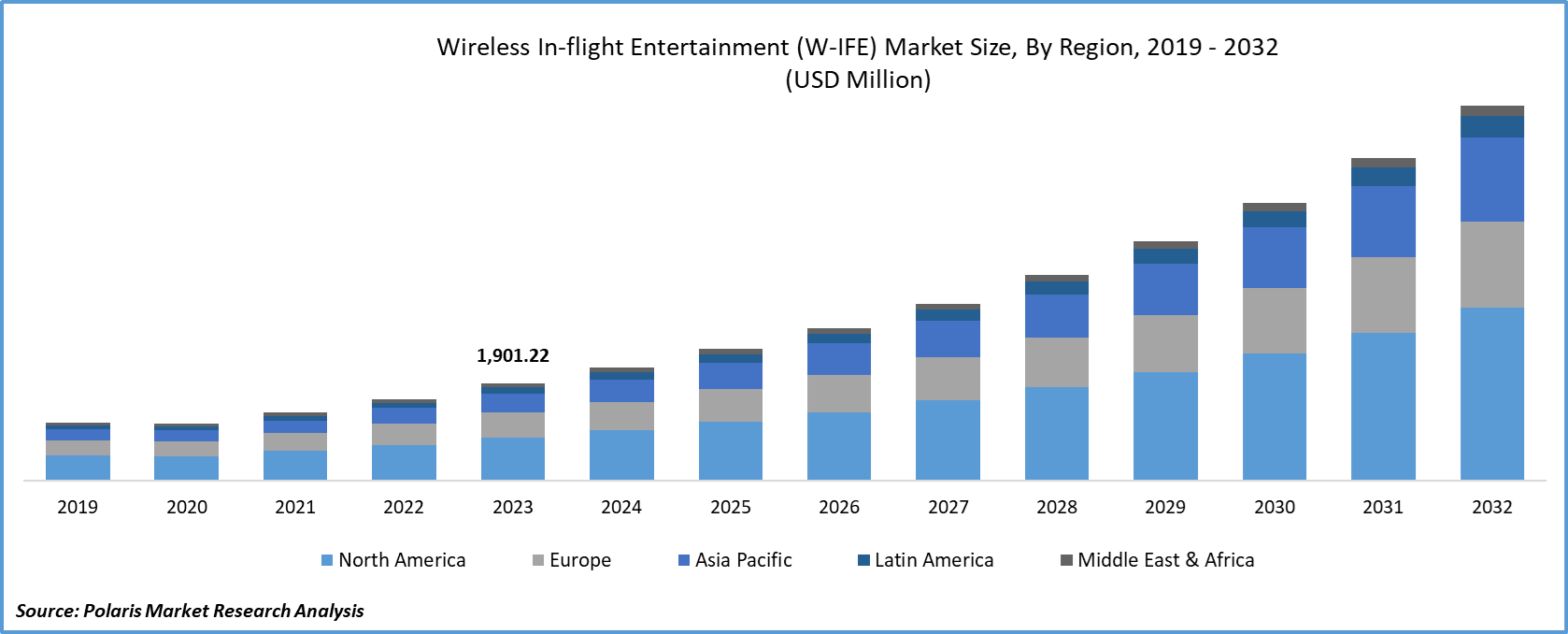 W-IFE Market By Aircraft Type